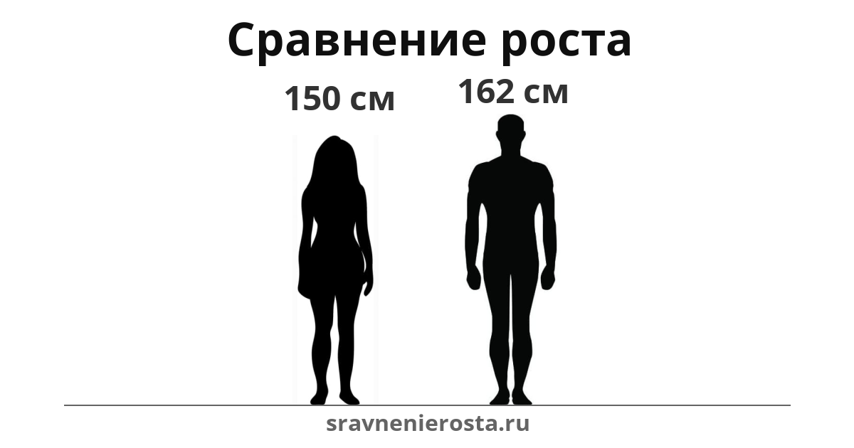 Визуализация соотношения роста женщины (150 см) и мужчины (162 см) на сайте sravnenierosta.ru