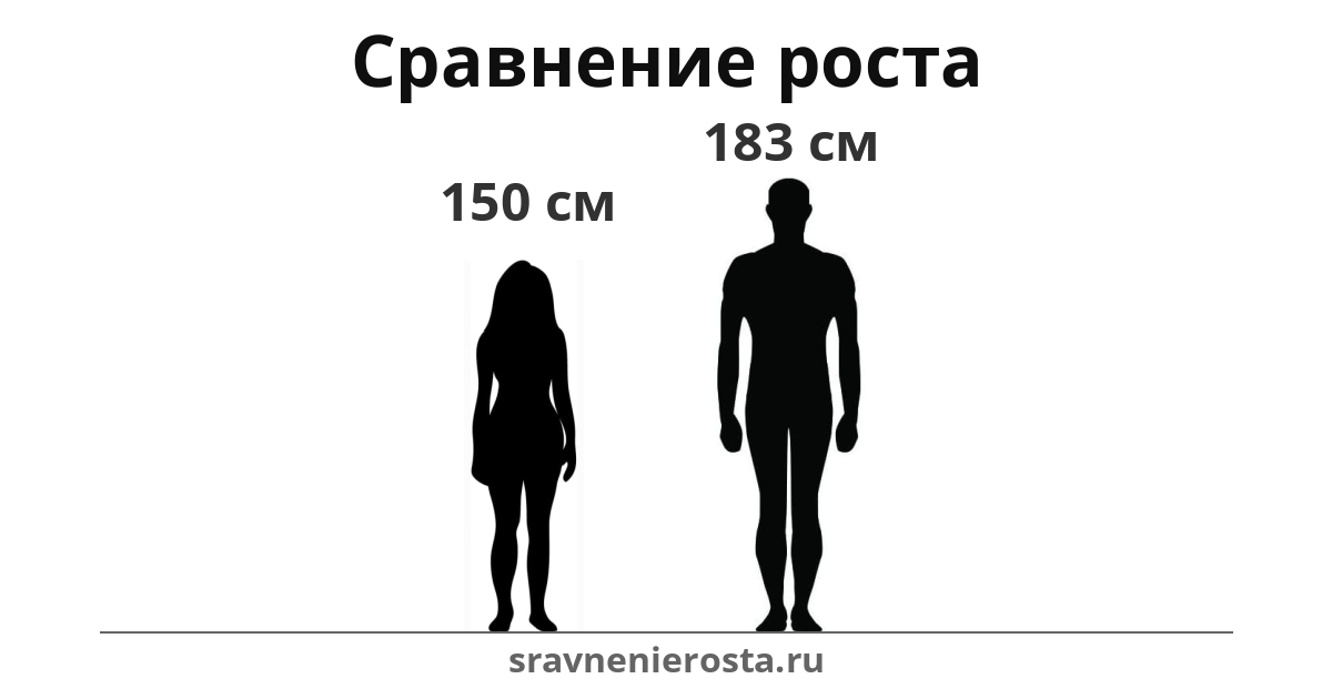 Визуализация соотношения роста женщины (150 см) и мужчины (183 см) на сайте sravnenierosta.ru