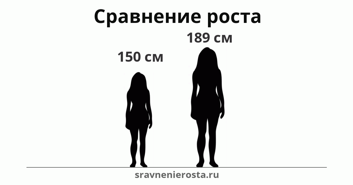 Визуализация соотношения роста женщины (150 см) и женщины (189 см) на сайте sravnenierosta.ru