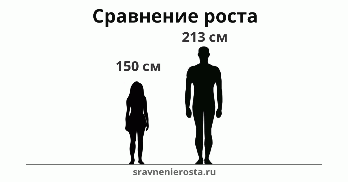 Визуализация соотношения роста женщины (150 см) и мужчины (213 см) на сайте sravnenierosta.ru