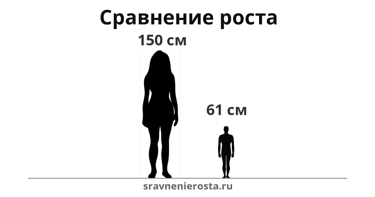 Визуализация соотношения роста женщины (150 см) и мужчины (61 см) на сайте sravnenierosta.ru