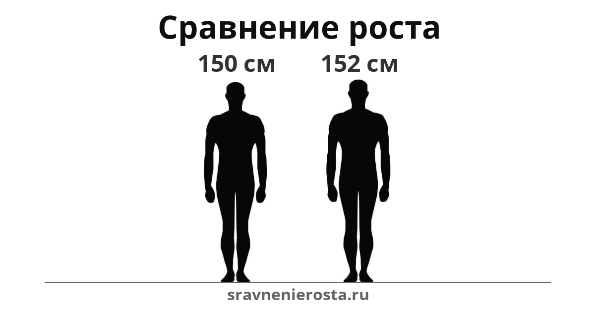 Визуализация соотношения роста мужчины (150 см) и мужчины (152 см) на сайте sravnenierosta.ru