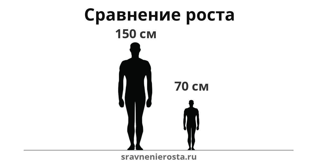 Визуализация соотношения роста мужчины (150 см) и мужчины (70 см) на сайте sravnenierosta.ru