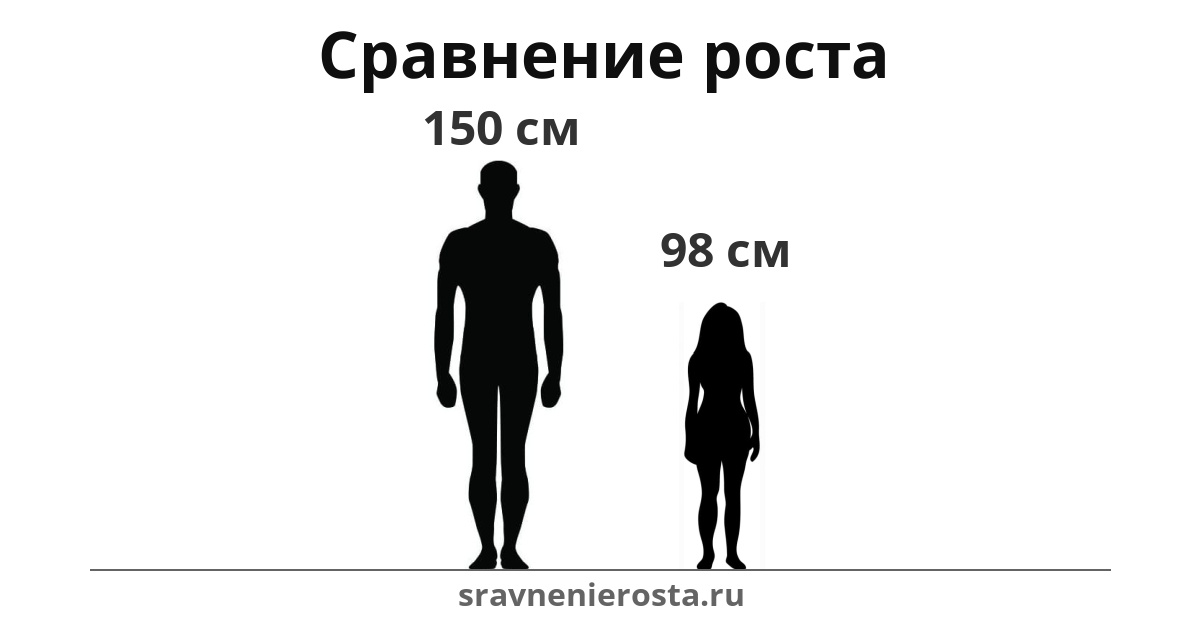 Визуализация соотношения роста мужчины (150 см) и женщины (98 см) на сайте sravnenierosta.ru