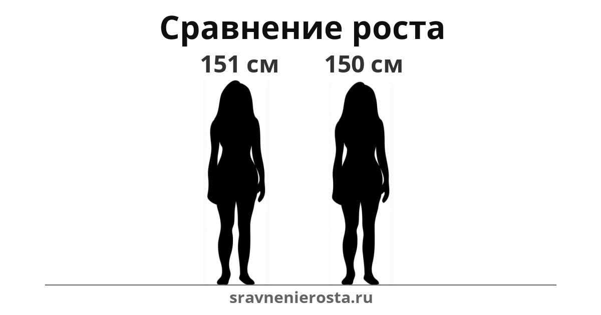Визуализация соотношения роста женщины (151 см) и женщины (150 см) на сайте sravnenierosta.ru
