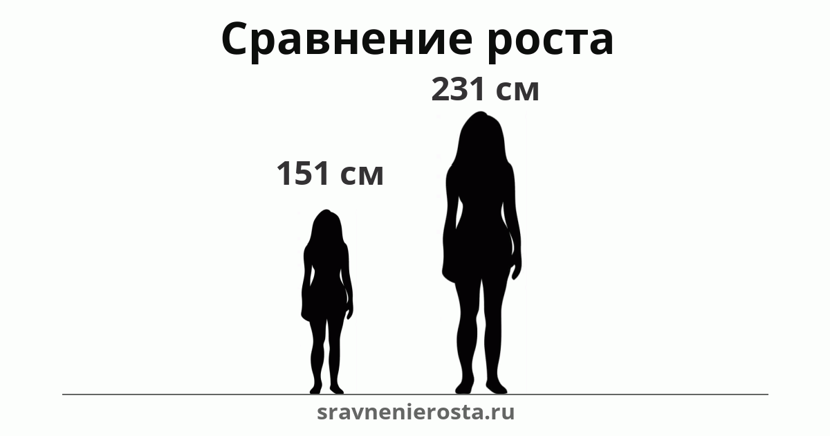 Визуализация соотношения роста женщины (151 см) и женщины (231 см) на сайте sravnenierosta.ru