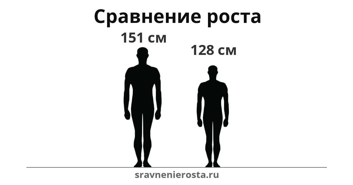 Визуализация соотношения роста мужчины (151 см) и мужчины (128 см) на сайте sravnenierosta.ru