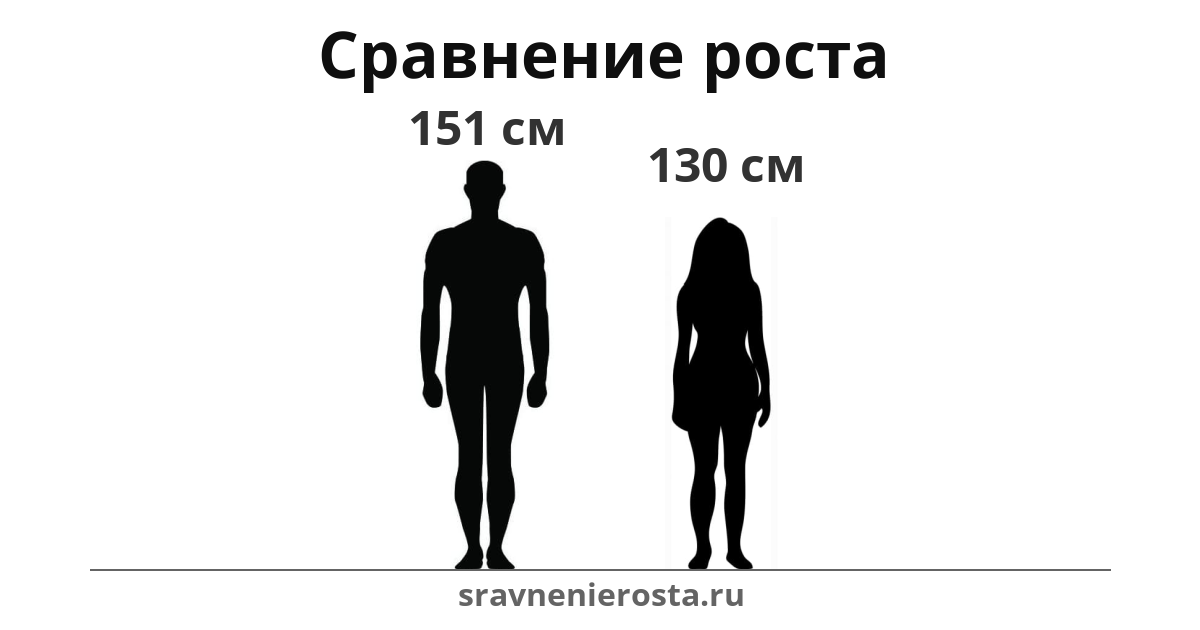 Визуализация соотношения роста мужчины (151 см) и женщины (130 см) на сайте sravnenierosta.ru