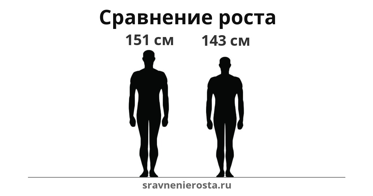 Визуализация соотношения роста мужчины (151 см) и мужчины (143 см) на сайте sravnenierosta.ru