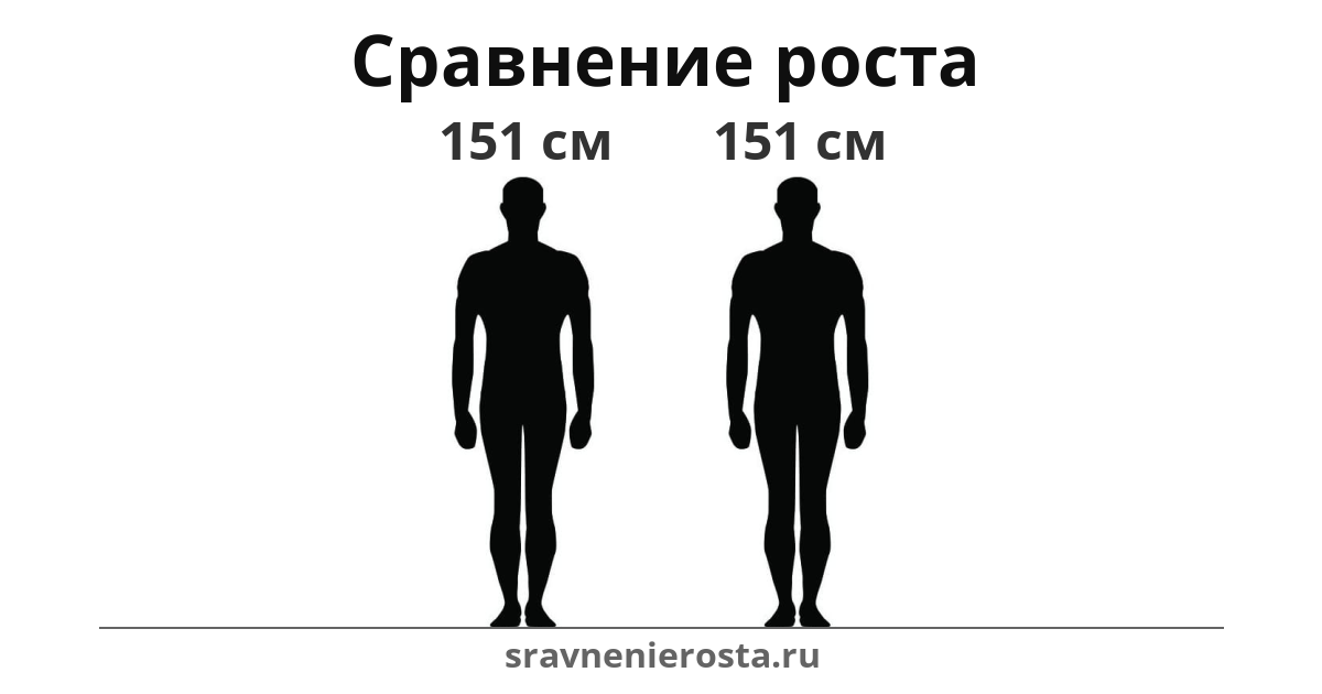 Визуализация соотношения роста мужчины (151 см) и мужчины (151 см) на сайте sravnenierosta.ru