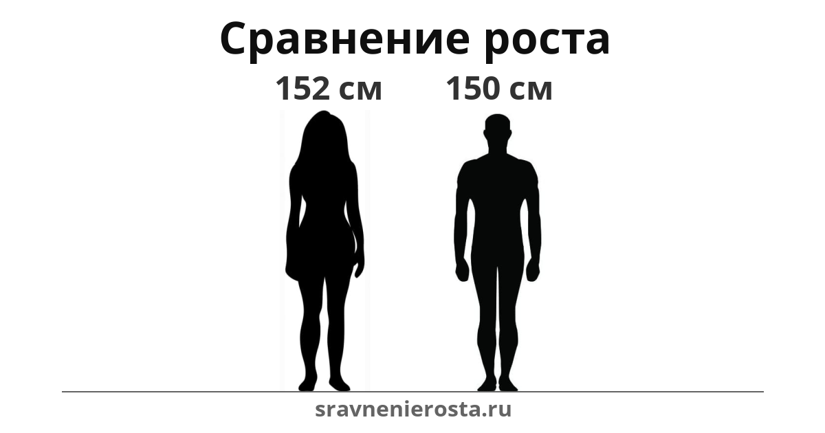 Визуализация соотношения роста женщины (152 см) и мужчины (150 см) на сайте sravnenierosta.ru