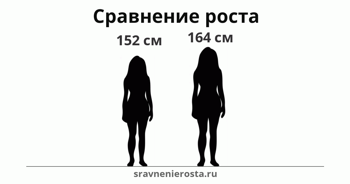 Визуализация соотношения роста женщины (152 см) и женщины (164 см) на сайте sravnenierosta.ru