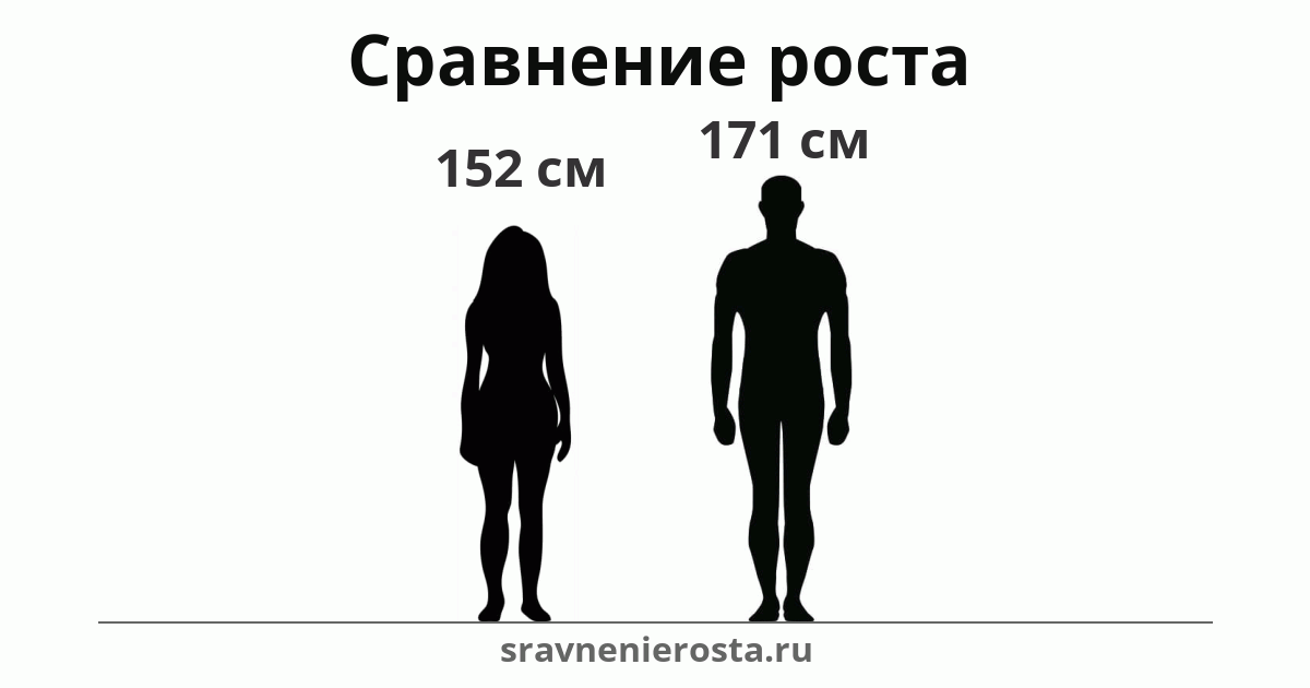 Визуализация соотношения роста женщины (152 см) и мужчины (171 см) на сайте sravnenierosta.ru