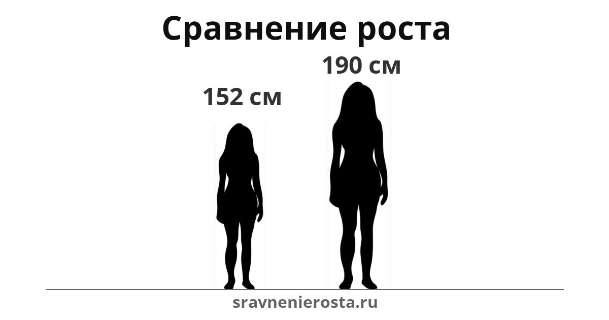Визуализация соотношения роста женщины (152 см) и женщины (190 см) на сайте sravnenierosta.ru