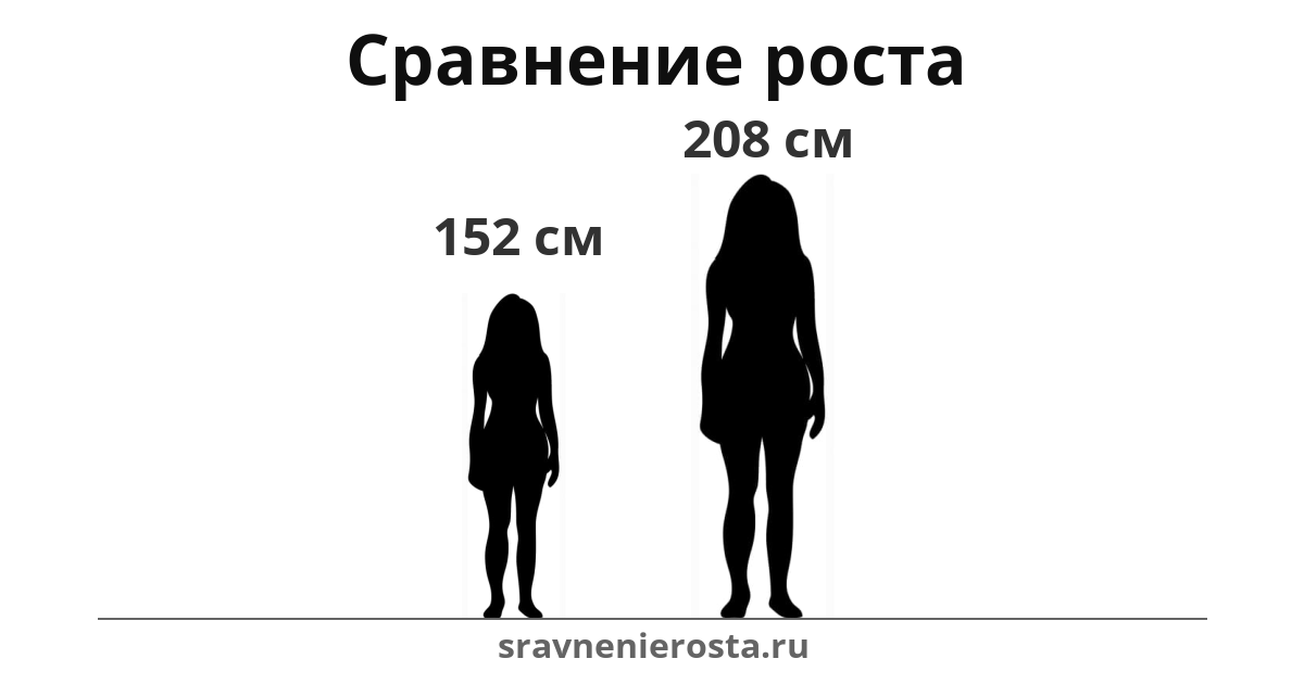 Визуализация соотношения роста женщины (152 см) и женщины (208 см) на сайте sravnenierosta.ru