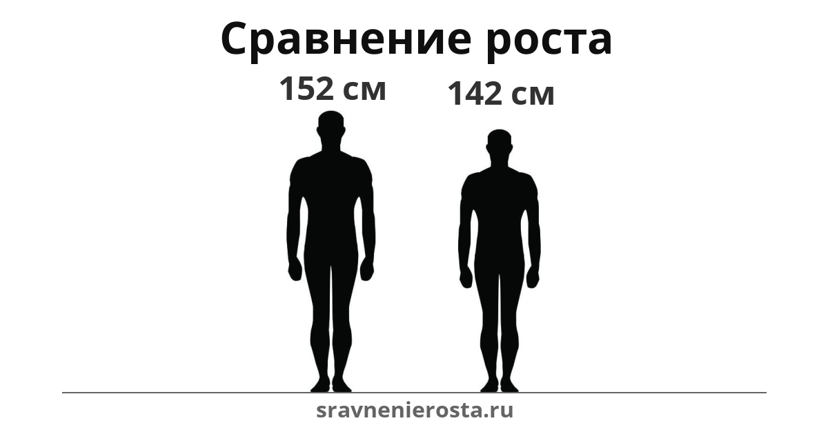 Визуализация соотношения роста мужчины (152 см) и мужчины (142 см) на сайте sravnenierosta.ru