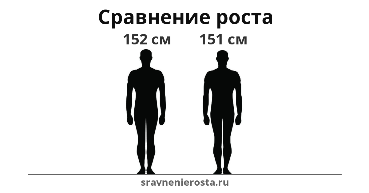 Визуализация соотношения роста мужчины (152 см) и мужчины (151 см) на сайте sravnenierosta.ru