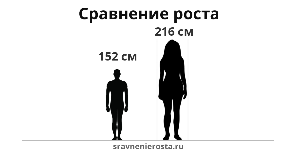 Визуализация соотношения роста мужчины (152 см) и женщины (216 см) на сайте sravnenierosta.ru