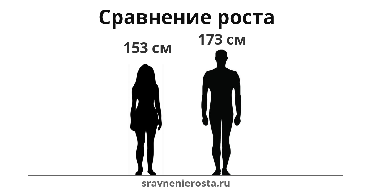 Визуализация соотношения роста женщины (153 см) и мужчины (173 см) на сайте sravnenierosta.ru