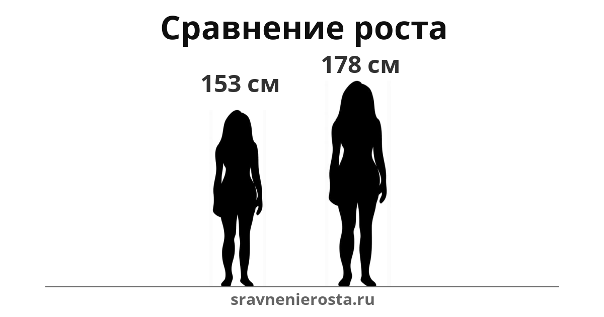 Визуализация соотношения роста женщины (153 см) и женщины (178 см) на сайте sravnenierosta.ru