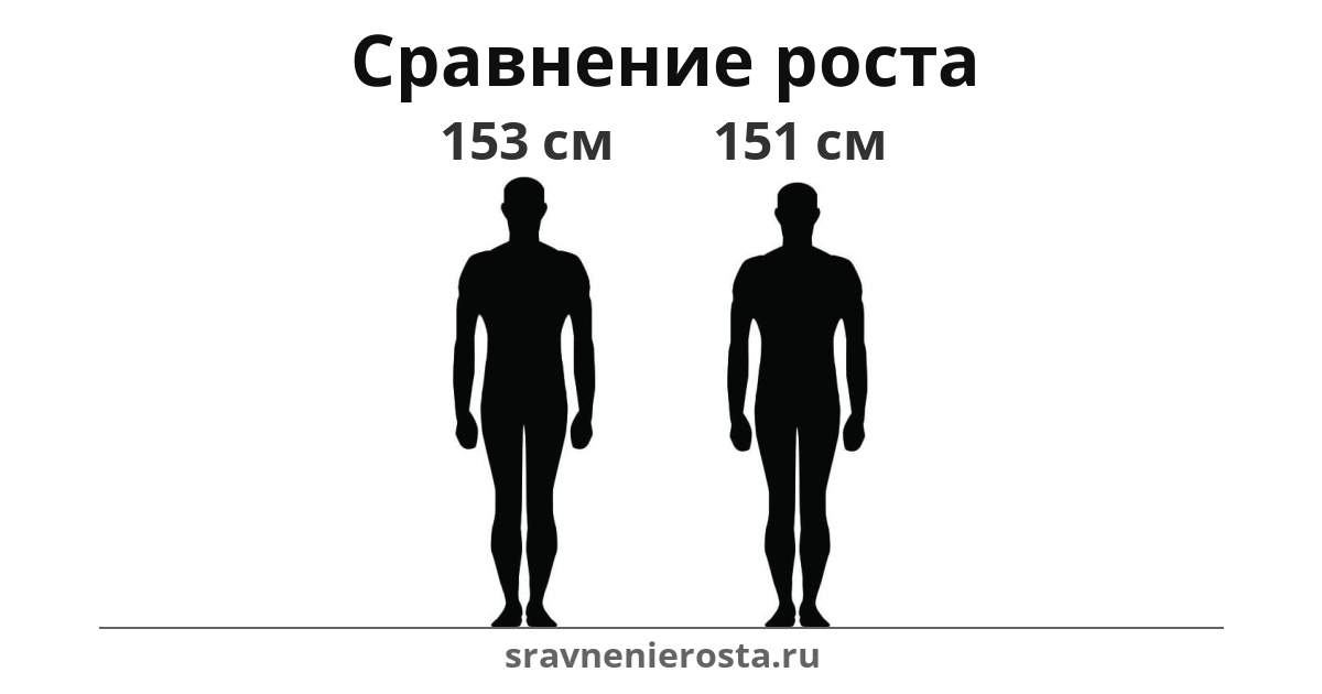 Визуализация соотношения роста мужчины (153 см) и мужчины (151 см) на сайте sravnenierosta.ru