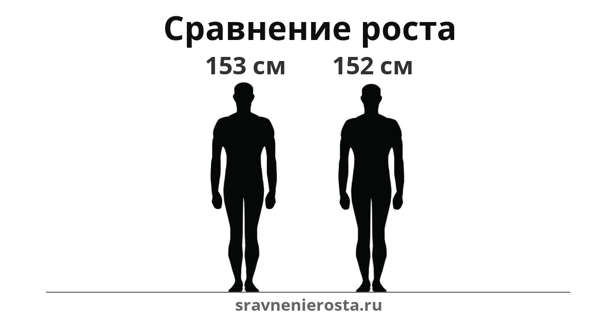 Визуализация соотношения роста мужчины (153 см) и мужчины (152 см) на сайте sravnenierosta.ru