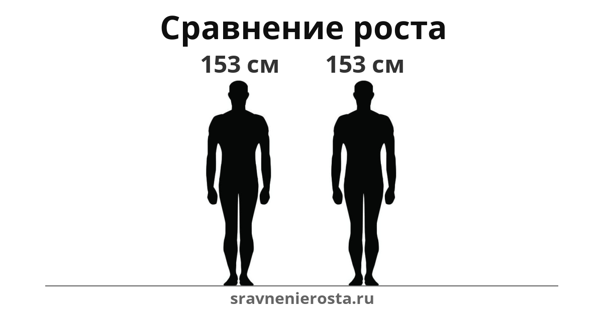 Визуализация соотношения роста мужчины (153 см) и мужчины (153 см) на сайте sravnenierosta.ru