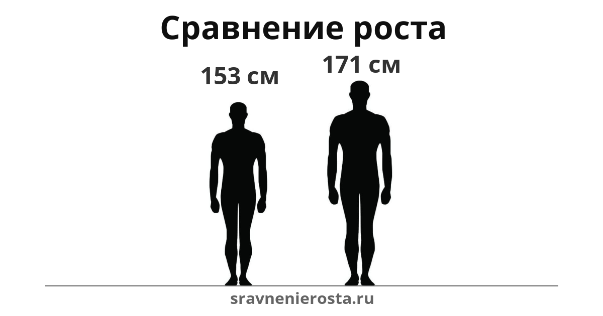 Визуализация соотношения роста мужчины (153 см) и мужчины (171 см) на сайте sravnenierosta.ru