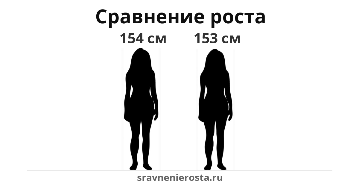 Визуализация соотношения роста женщины (154 см) и женщины (153 см) на сайте sravnenierosta.ru