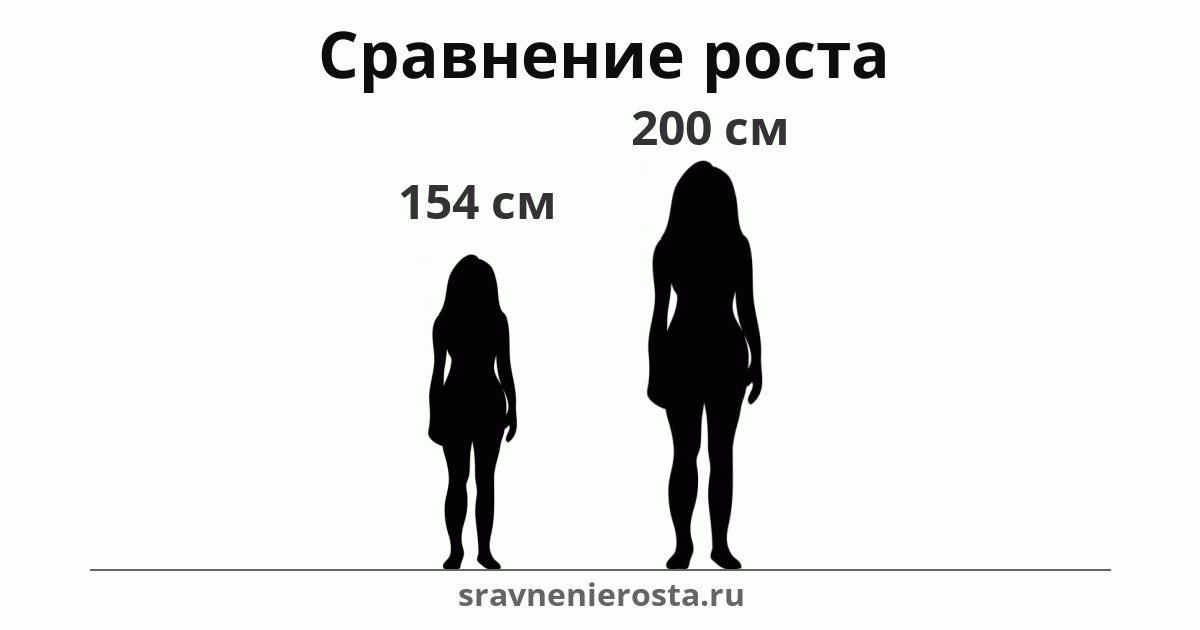Визуализация соотношения роста женщины (154 см) и женщины (200 см) на сайте sravnenierosta.ru
