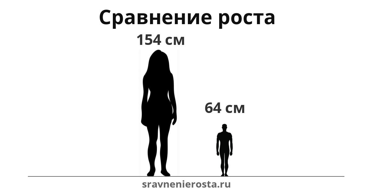 Визуализация соотношения роста женщины (154 см) и мужчины (64 см) на сайте sravnenierosta.ru