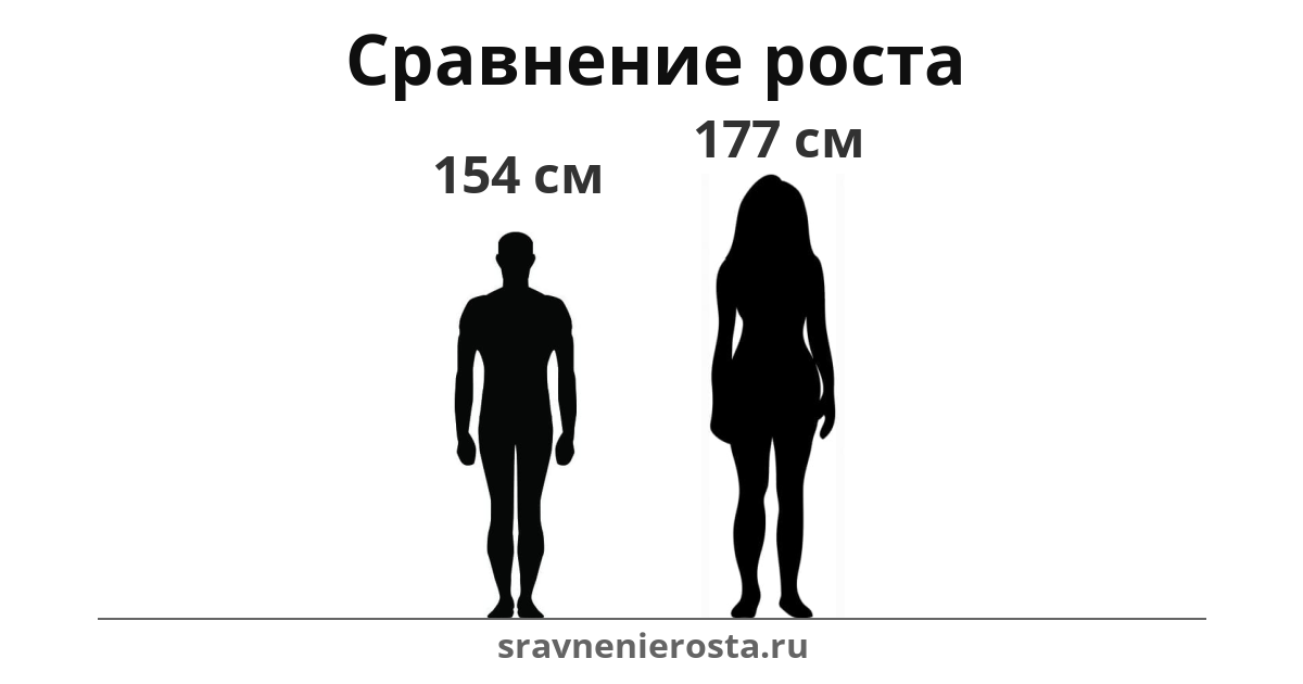 Визуализация соотношения роста мужчины (154 см) и женщины (177 см) на сайте sravnenierosta.ru