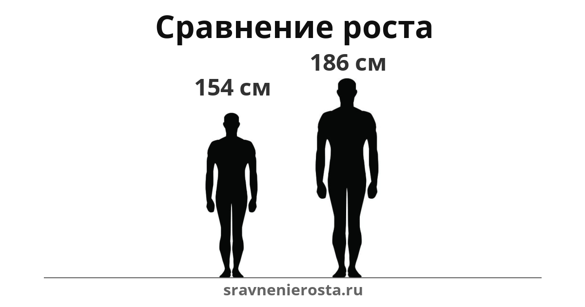 Визуализация соотношения роста мужчины (154 см) и мужчины (186 см) на сайте sravnenierosta.ru