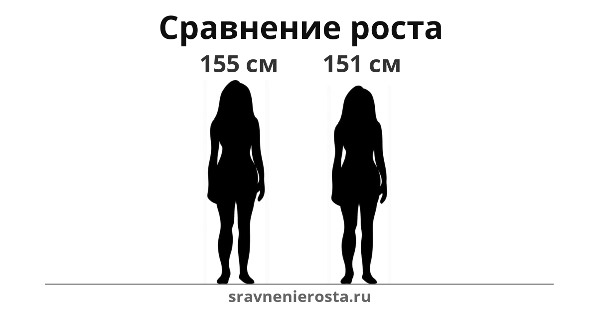 Визуализация соотношения роста женщины (155 см) и женщины (151 см) на сайте sravnenierosta.ru