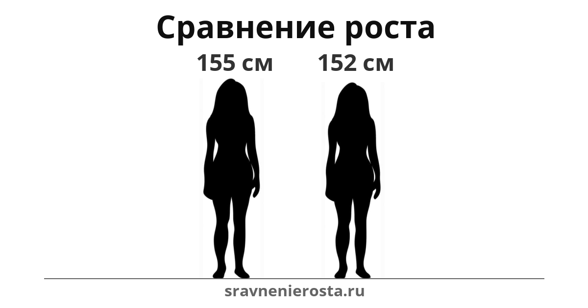 Визуализация соотношения роста женщины (155 см) и женщины (152 см) на сайте sravnenierosta.ru