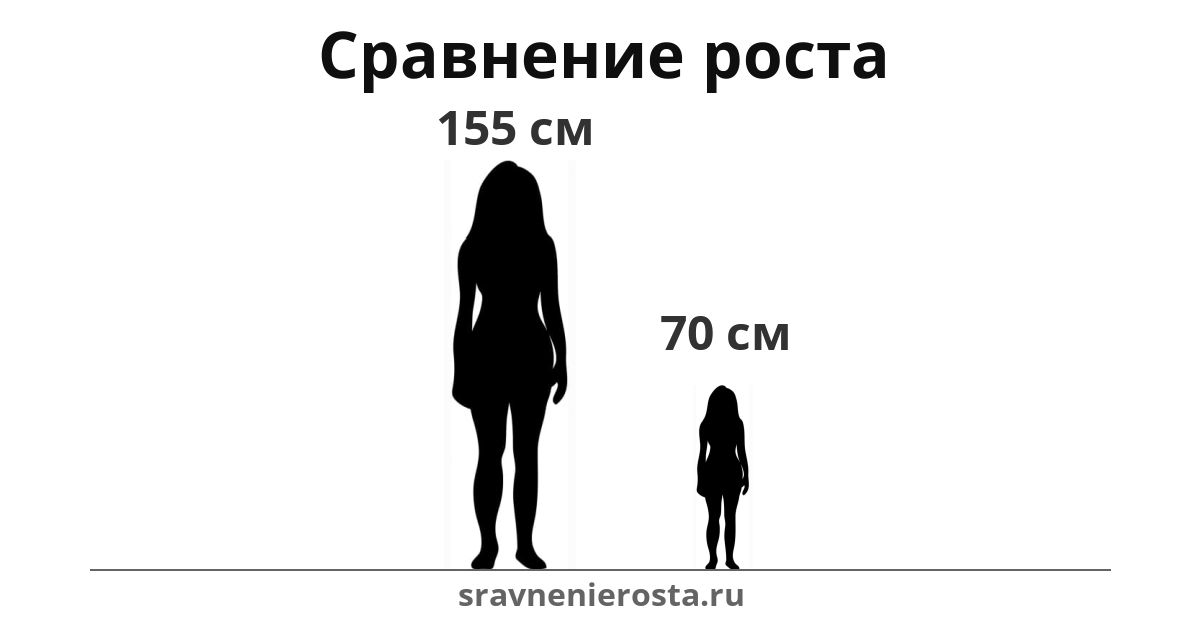 Визуализация соотношения роста женщины (155 см) и женщины (70 см) на сайте sravnenierosta.ru