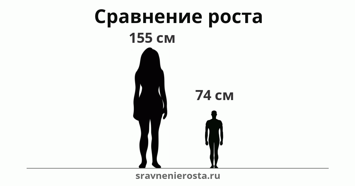 Визуализация соотношения роста женщины (155 см) и мужчины (74 см) на сайте sravnenierosta.ru