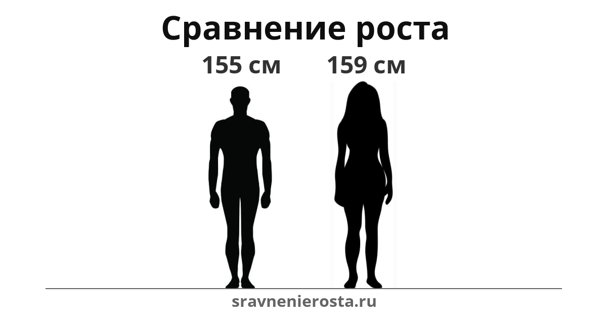 Визуализация соотношения роста мужчины (155 см) и женщины (159 см) на сайте sravnenierosta.ru