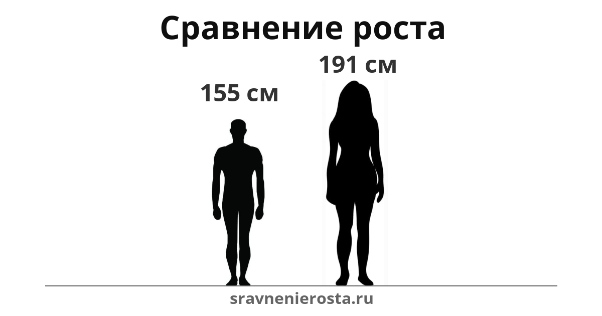 Визуализация соотношения роста мужчины (155 см) и женщины (191 см) на сайте sravnenierosta.ru