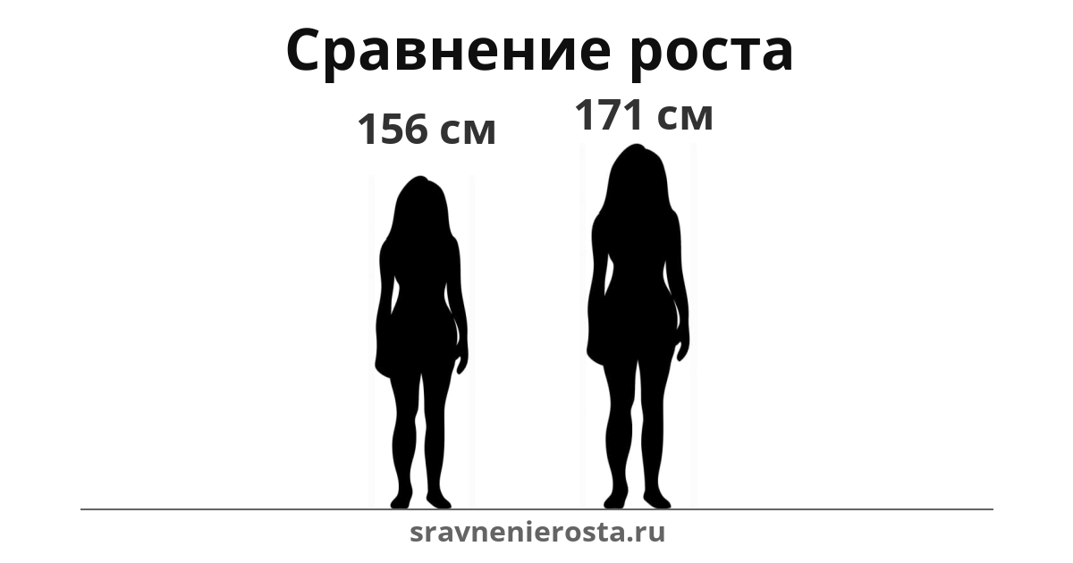 Визуализация соотношения роста женщины (156 см) и женщины (171 см) на сайте sravnenierosta.ru