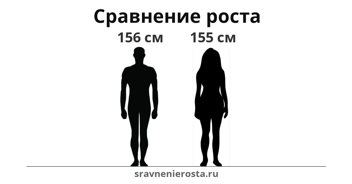 Визуализация соотношения роста мужчины (156 см) и женщины (155 см) на сайте sravnenierosta.ru
