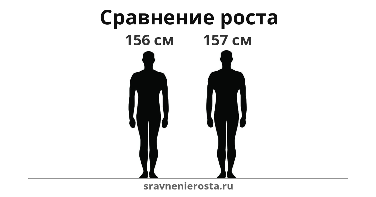 Визуализация соотношения роста мужчины (156 см) и мужчины (157 см) на сайте sravnenierosta.ru