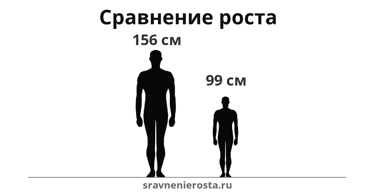 Визуализация соотношения роста мужчины (156 см) и мужчины (99 см) на сайте sravnenierosta.ru
