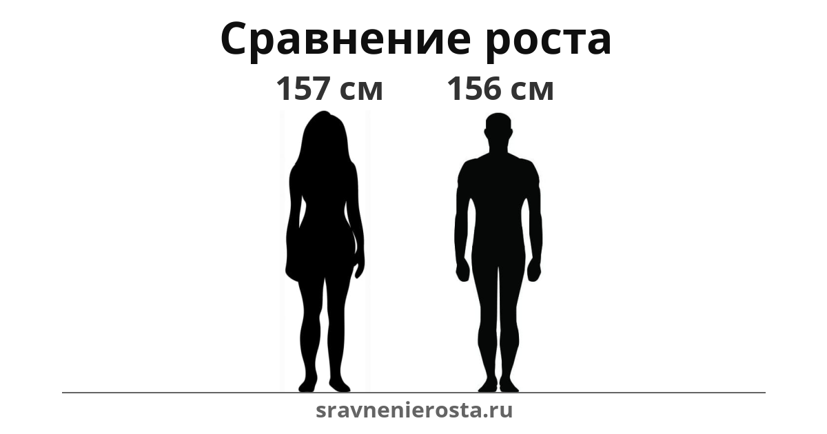 Визуализация соотношения роста женщины (157 см) и мужчины (156 см) на сайте sravnenierosta.ru