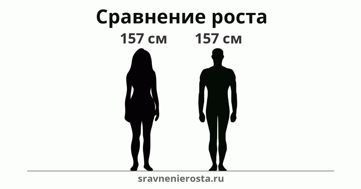 Визуализация соотношения роста женщины (157 см) и мужчины (157 см) на сайте sravnenierosta.ru