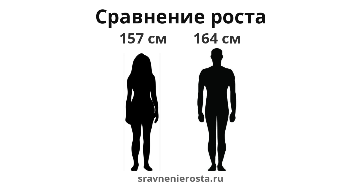 Визуализация соотношения роста женщины (157 см) и мужчины (164 см) на сайте sravnenierosta.ru