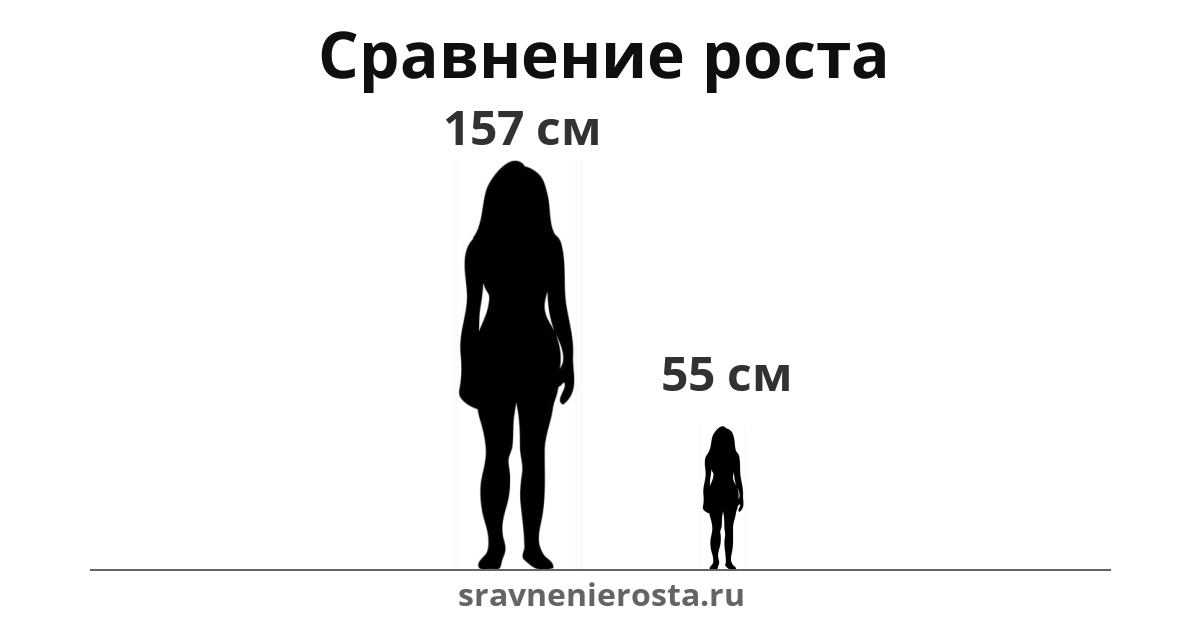 Визуализация соотношения роста женщины (157 см) и женщины (55 см) на сайте sravnenierosta.ru