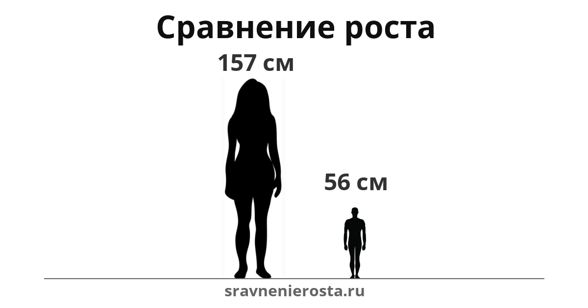 Визуализация соотношения роста женщины (157 см) и мужчины (56 см) на сайте sravnenierosta.ru