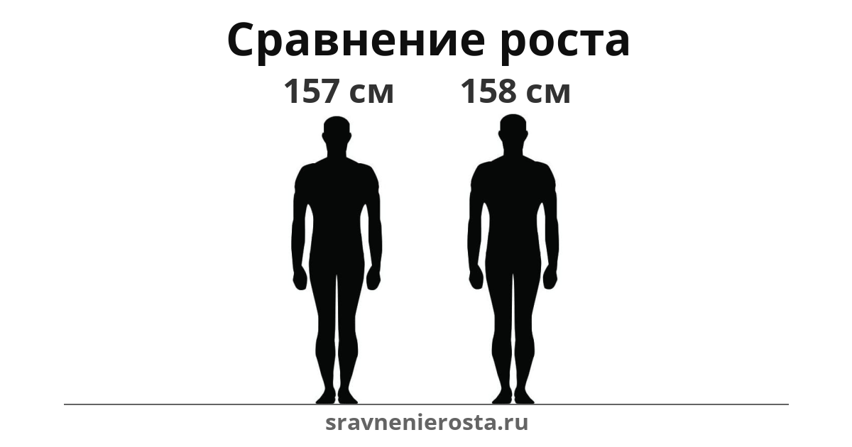 Визуализация соотношения роста мужчины (157 см) и мужчины (158 см) на сайте sravnenierosta.ru