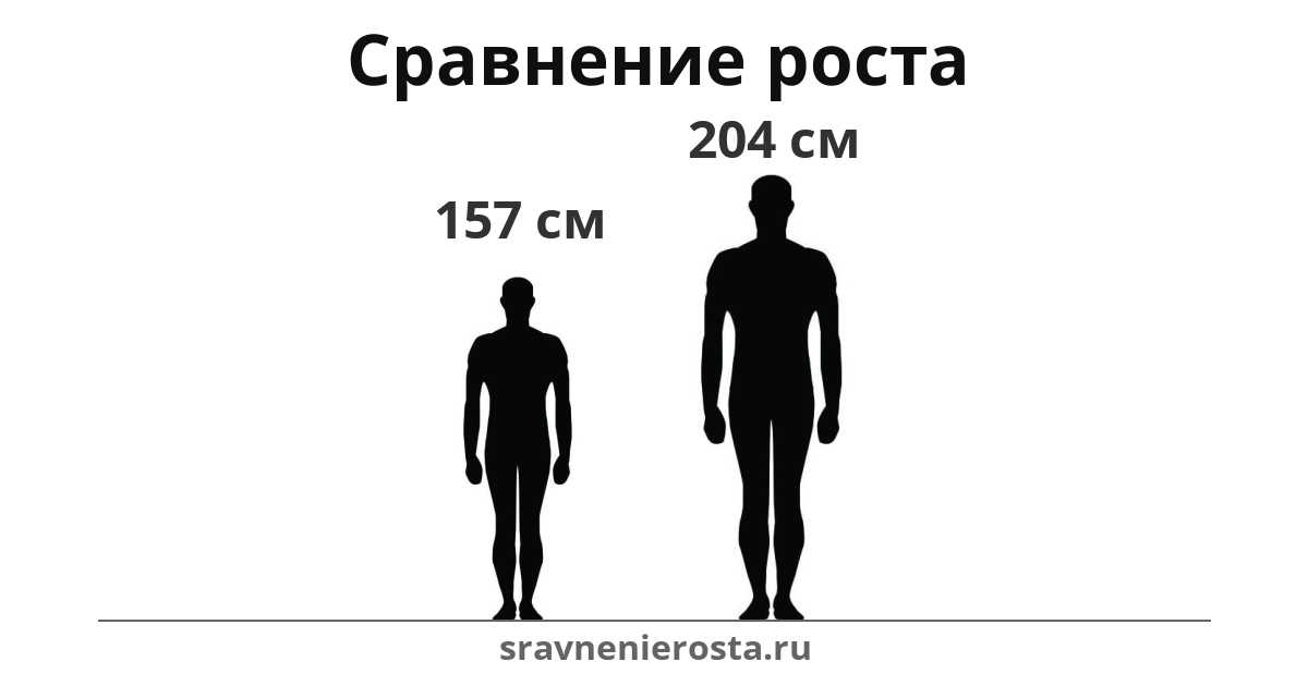 Визуализация соотношения роста мужчины (157 см) и мужчины (204 см) на сайте sravnenierosta.ru